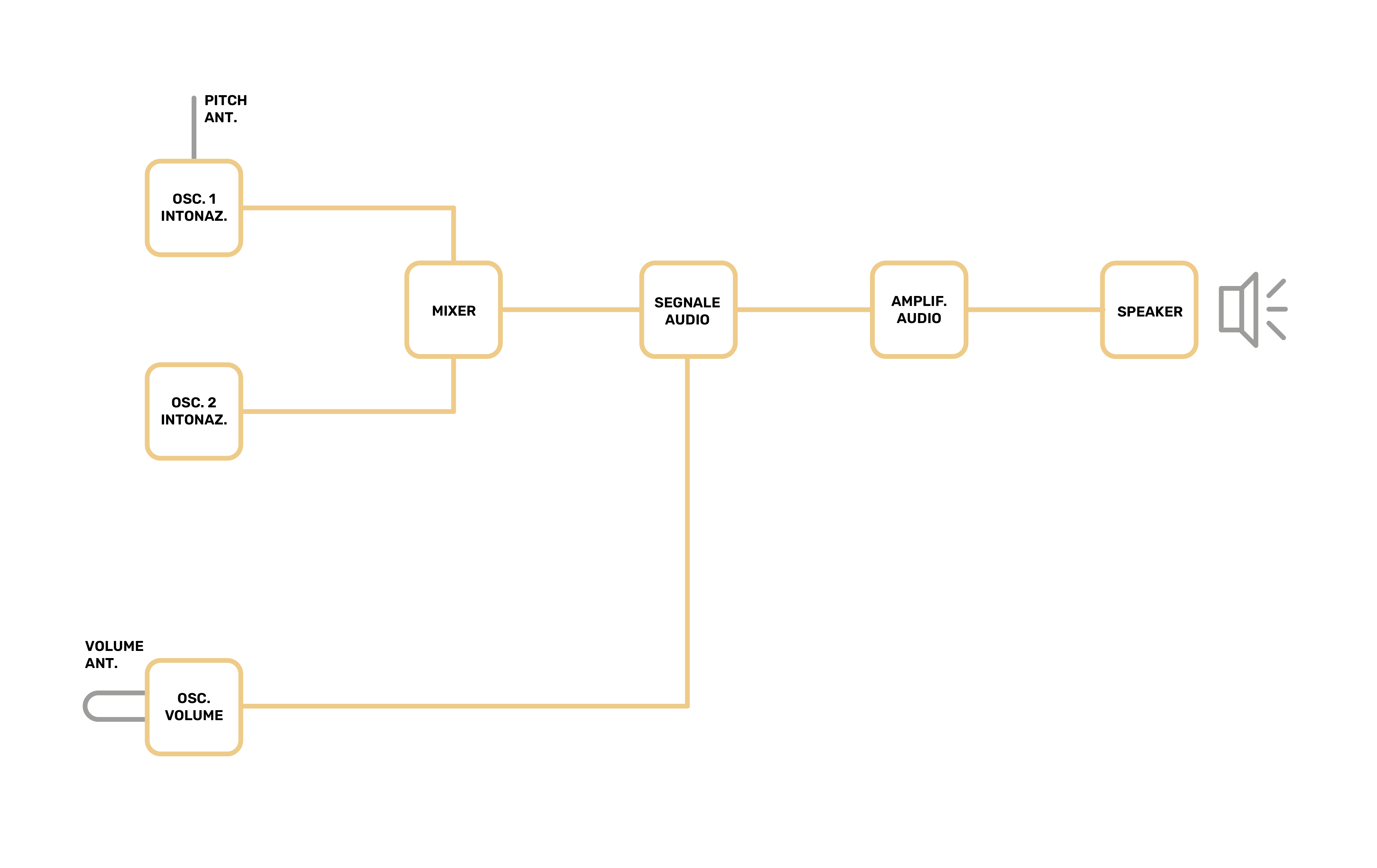 Immagine macro Theremin
